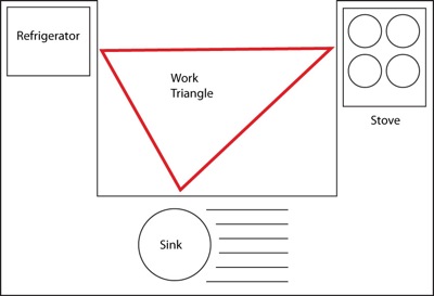 https://interior.design.com.sg/Kitchen Work Triangle